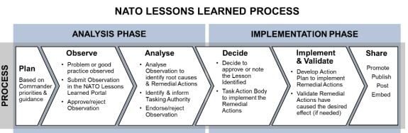 Lessons Learned - guidance from Knoco Ltd.